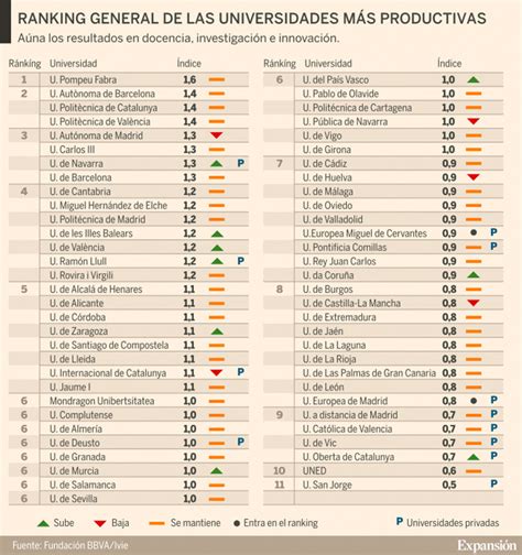 Las mejores y peores universidades españolas por ...