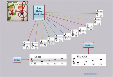 Las Notas Musicales  con Inspiration Maps   Clase de ...