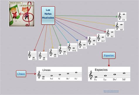 Las Notas Musicales Diagram from Clase de Musica ...