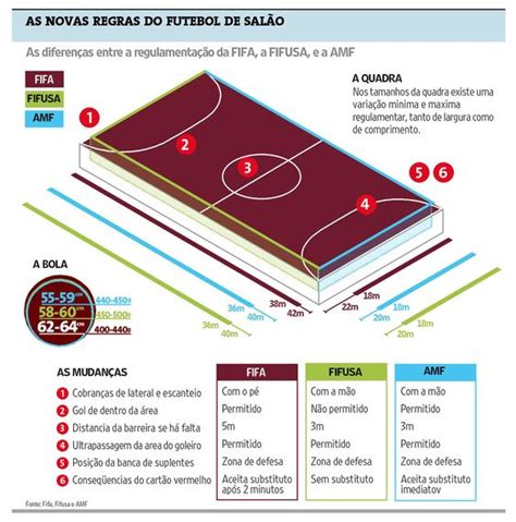 Las nuevas reglas del Fútbol Sala. #infografia # ...