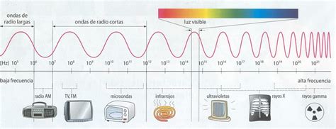 Las ondas electromagnéticas nos tienen rodeados | Ciencia ...
