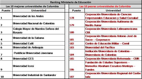 Las peores y mejores universidades de Colombia, según Gina ...