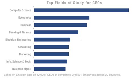 Las primeras profesiones más comunes de los CEOs de hoy en día