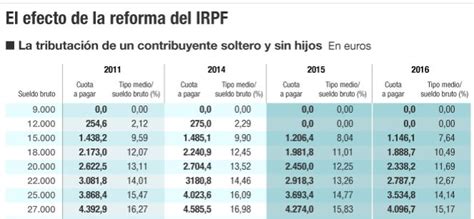 Las tablas de IRPF 2017   Blog de Opcionis