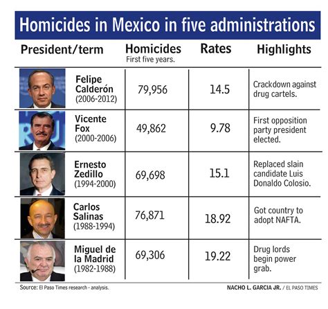 Las tasas de homicidios en México en los últimos 5 ...