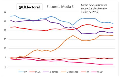 Las tendencias electorales: PSOE y Ciudadanos suben y PP y ...