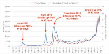Las tres veces que hubo una  burbuja  de Bitcoin para ...