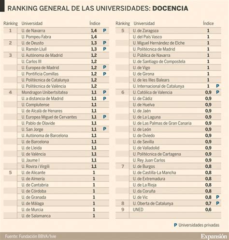 Las universidades privadas españolas destacan en docencia ...