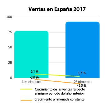 Las ventas de Brico Depôt en España crecen un 1,7 % ...