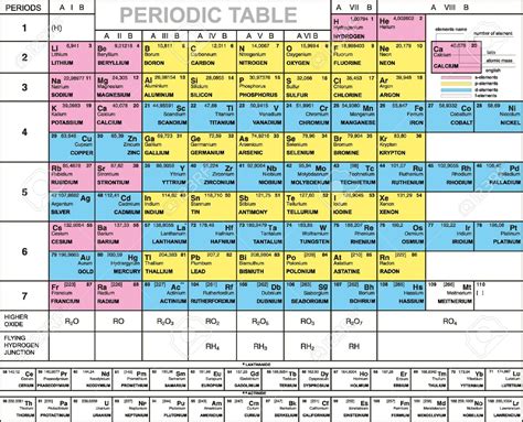 Latin Periodic Table