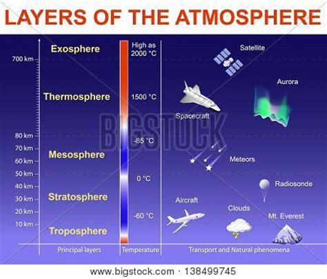Layers Atmosphere: Exosphere; Vector & Photo | Bigstock