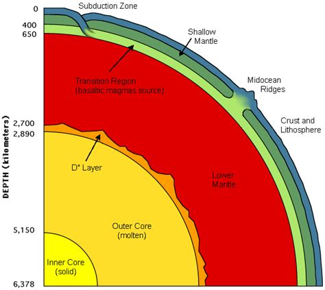 Layers of the Earth Diagram