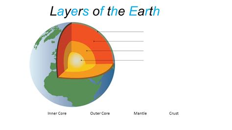 Layers of the Earth Inner Core Outer Core Mantle Crust ...