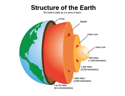 layers of the earth worksheet | Search Results for ...