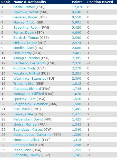 Le classement ATP   ATP   We love tennis