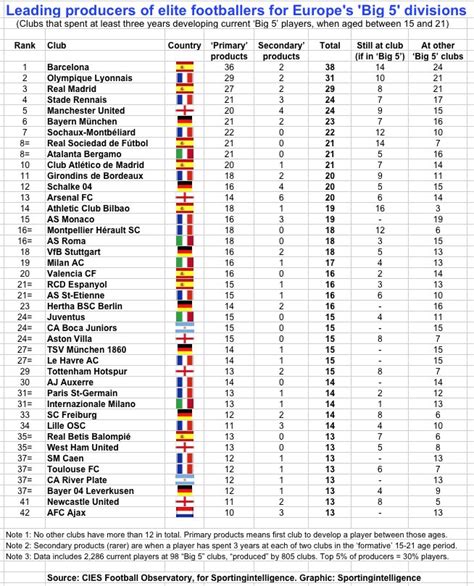 Le classement complet des centres de formation en Europe