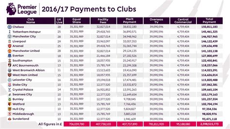Le détail des sommes versées par la Premier League aux 20 ...