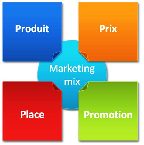 Le marketing mix revisité... 6P2C | Social Business Models