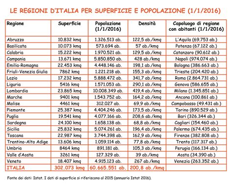 Le regioni d’Italia per superficie e popolazione nel 2016 ...