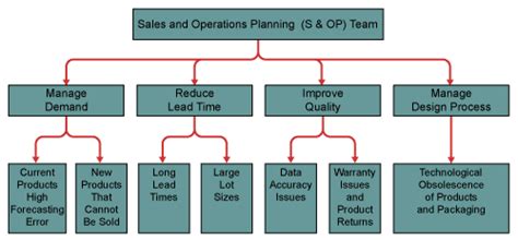 Lean Six Sigma to Reduce Excess and Obsolete Inventory