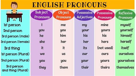 Learn English Grammar | ENGLISH PRONOUNS   Types of ...