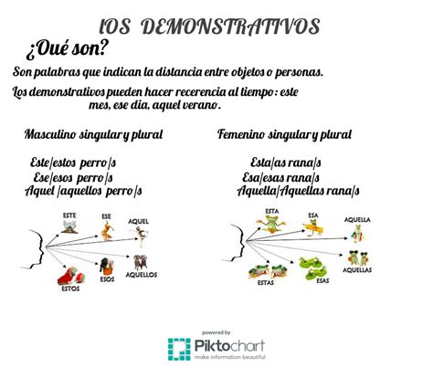 Learn Spanish/Aprende Español Online: Los demonstrativos