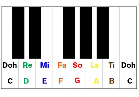 Learning the Different Piano Keys