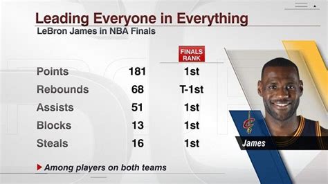 LeBron James dominates in every way  and gets a little ...