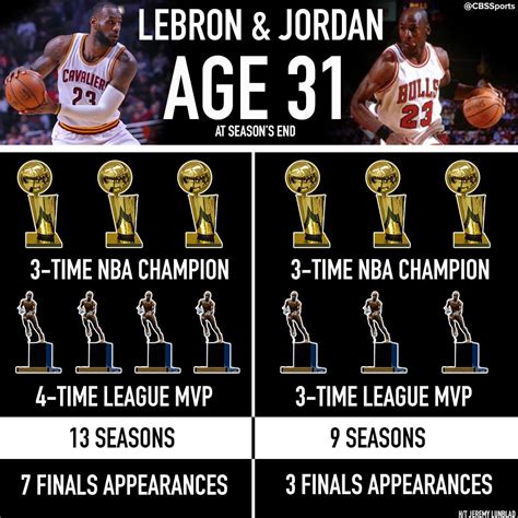 LeBron James : The Best Ever?