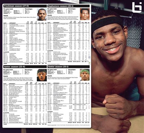 LeBron James’ stats from every High School game + New rare ...