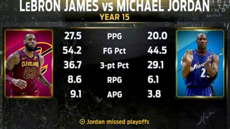 LeBron s Career Stats VS Michael Jordan s   YouTube