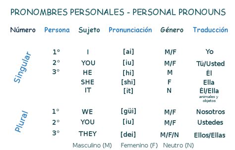 Lecciones de inglés: Personal pronouns  pronombres ...