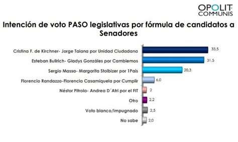 Legislativas 2017: una encuesta da empate técnico entre ...