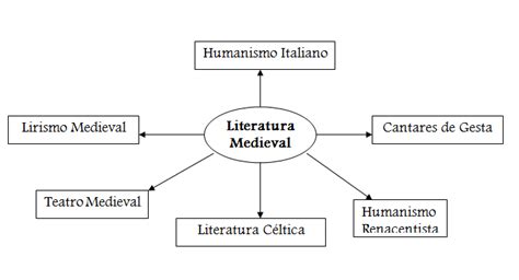 LENGUA CASTELLANA.: 1 Lección: Literatura Medieval ...