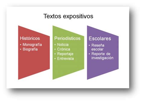 LENGUA Y LITERATURA ESO ESCOLAPIAS SORIA.: TEXTOS EXPOSITIVOS.