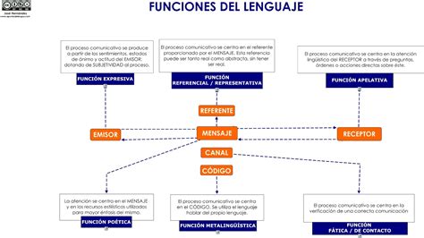 Lengua y literatura española en 3º ESO: ELEMENTOS DE LA ...