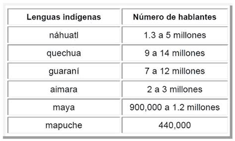 Lenguas Indígenas: Cuáles, Tipos, Ejemplos, Nombres, Frases