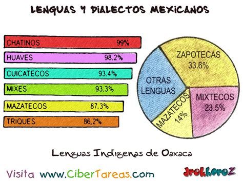 Lenguas Indígenas de Oaxaca – Lenguas y Dialectos ...