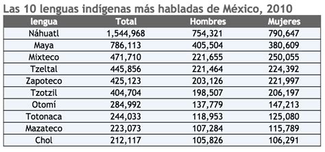 Lenguas indígenas: dónde y cuáles son las más habladas – CM