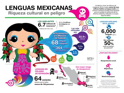 Lenguas indígenas en México | Poblanerías en línea