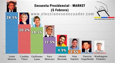 Lenín Moreno encabeza última encuesta antes de elecciones ...
