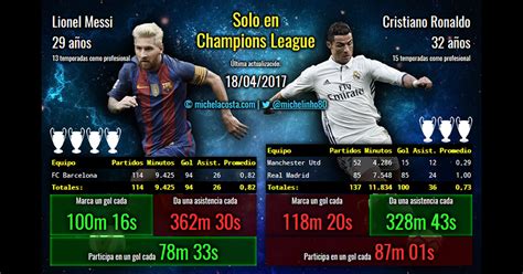 Leo Messi vs Cristiano Ronaldo   Comparativa estadística