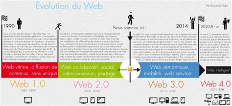 Les évolutions du web : le web 1.0, le web 2.0, le web 3.0 ...