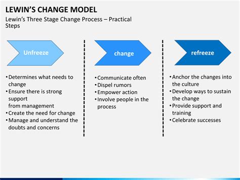 Lewins change management model Custom paper Academic ...