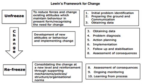 lewin’s framework for change management | Projects to Try ...