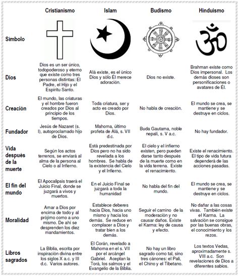 Libro Las Religiones Del Mundo Descargar Gratis pdf