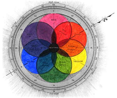 Life In Color: History of the Color Wheel