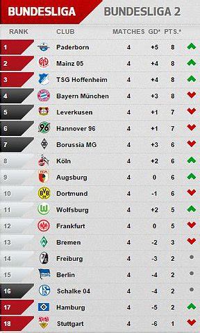 Liga alemana: así marcha la tabla de posiciones de la ...