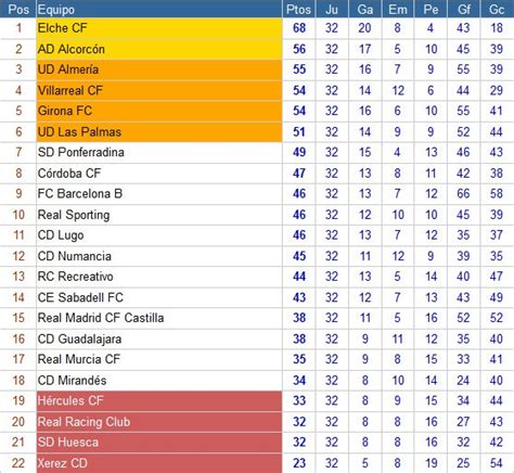 Liga Española 2012 2013 2ª División: resultados y ...
