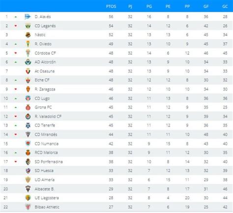 Liga Española 2015 2016 2ª División: resultados y ...